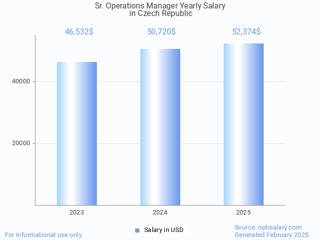 sr. operations manager salary in czech republic 2025 sr. operations manager salary in czech republic 2025