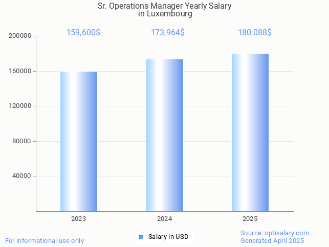 sr. operations manager salary in luxembourg 2025 sr. operations manager salary in luxembourg 2025