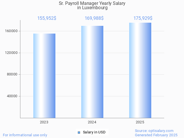 sr. payroll manager salary in luxembourg 2025 sr. payroll manager salary in luxembourg 2025