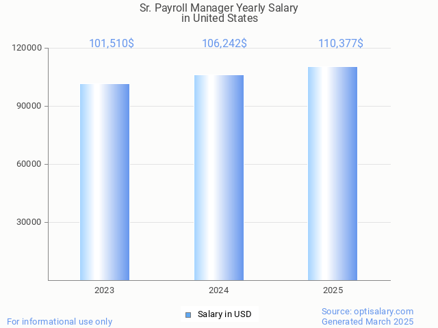 sr. payroll manager salary in united states 2025 sr. payroll manager salary in united states 2025