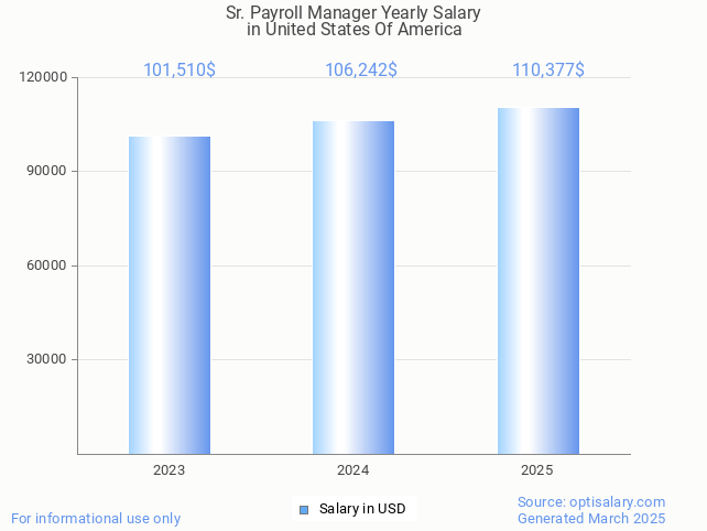 sr. payroll manager salary in united states of america 2025 sr. payroll manager salary in united states of america 2025