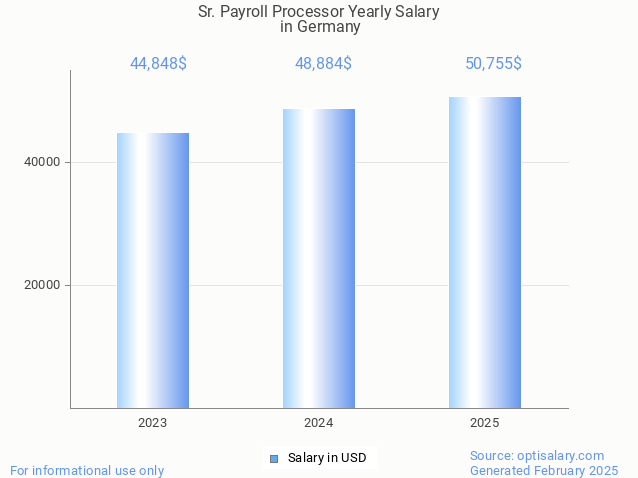 sr. payroll processor salary in germany 2025 sr. payroll processor salary in germany 2025