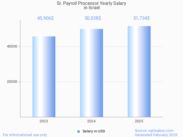 sr. payroll processor salary in israel 2025 sr. payroll processor salary in israel 2025