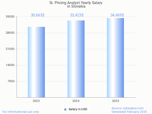 sr. pricing analyst salary in slovakia 2025 sr. pricing analyst salary in slovakia 2025