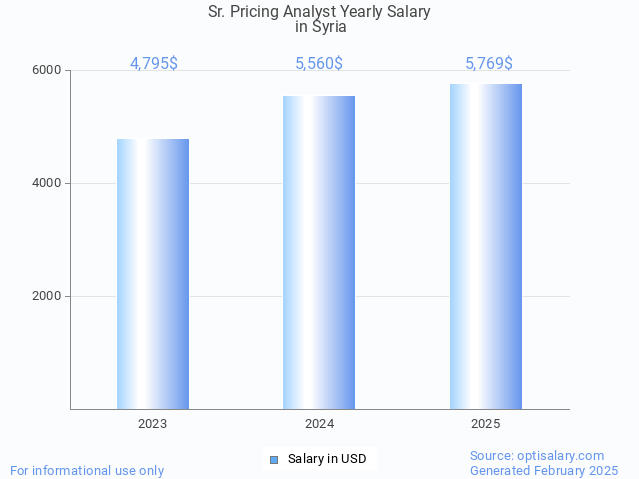 sr. pricing analyst salary in syria 2025 sr. pricing analyst salary in syria 2025