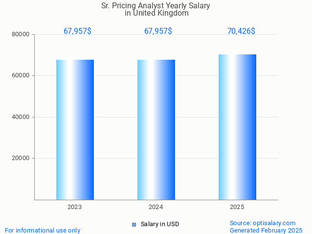 sr. pricing analyst salary in united kingdom 2025 sr. pricing analyst salary in united kingdom 2025
