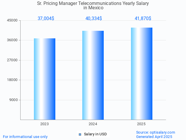 sr. pricing manager telecommunications salary in mexico 2025 sr. pricing manager telecommunications salary in mexico 2025