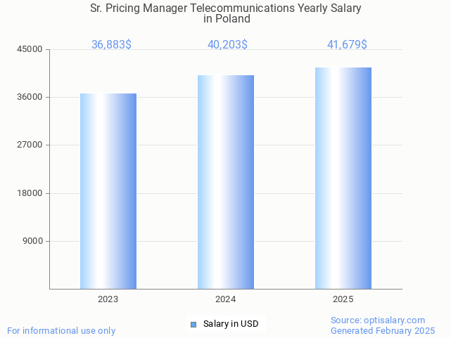 sr. pricing manager telecommunications salary in poland 2025 sr. pricing manager telecommunications salary in poland 2025