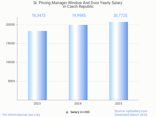 sr. pricing manager window and door salary in czech republic 2025 sr. pricing manager window and door salary in czech republic 2025