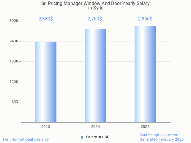 sr. pricing manager window and door salary in syria 2025 sr. pricing manager window and door salary in syria 2025