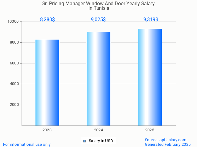 sr. pricing manager window and door salary in tunisia 2025 sr. pricing manager window and door salary in tunisia 2025