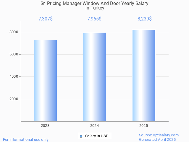 sr. pricing manager window and door salary in turkey 2025 sr. pricing manager window and door salary in turkey 2025