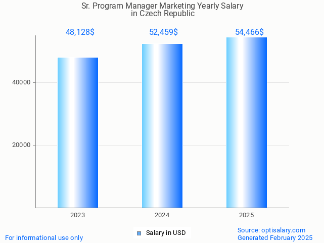 sr. program manager marketing salary in czech republic 2025