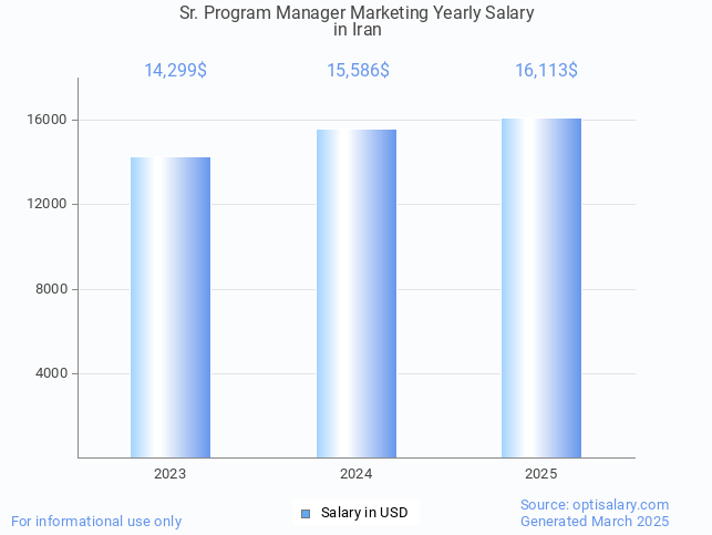 sr. program manager marketing salary in iran 2025 sr. program manager marketing salary in iran 2025