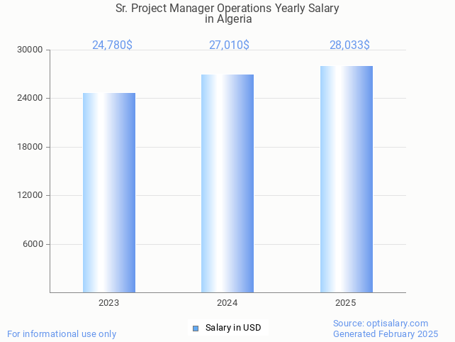 sr. project manager operations salary in algeria 2025 sr. project manager operations salary in algeria 2025