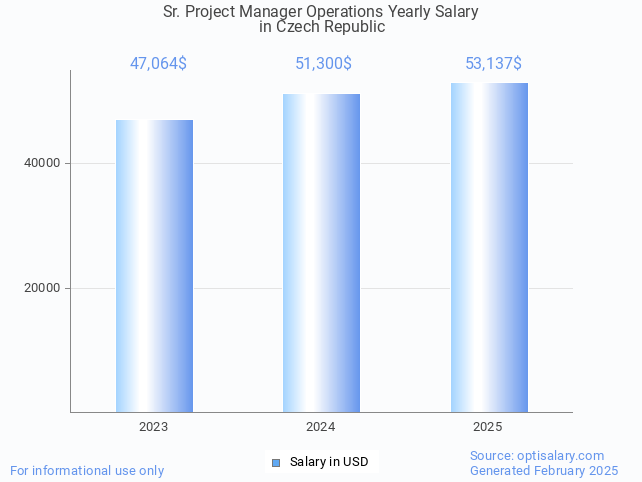 sr. project manager operations salary in czech republic 2025 sr. project manager operations salary in czech republic 2025