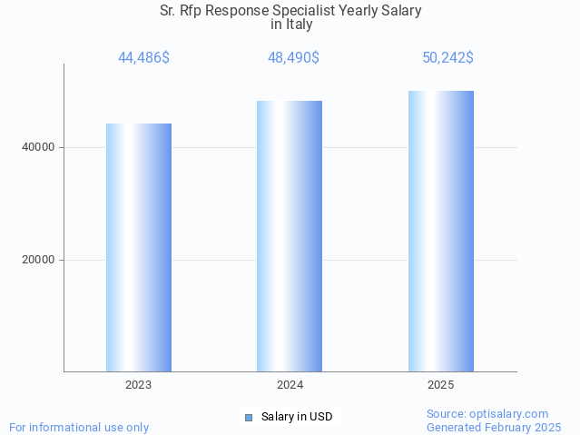 sr. rfp response specialist salary in italy 2025 sr. rfp response specialist salary in italy 2025