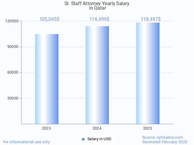 sr. staff attorney salary in qatar 2025 sr. staff attorney salary in qatar 2025