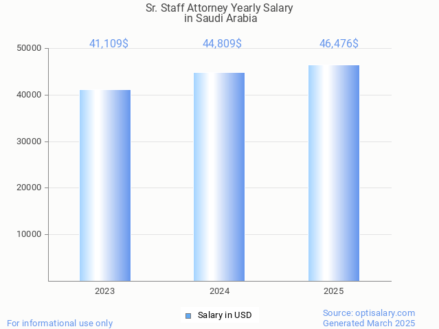 sr. staff attorney salary in saudi arabia 2025 sr. staff attorney salary in saudi arabia 2025