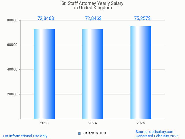 sr. staff attorney salary in united kingdom 2025 sr. staff attorney salary in united kingdom 2025