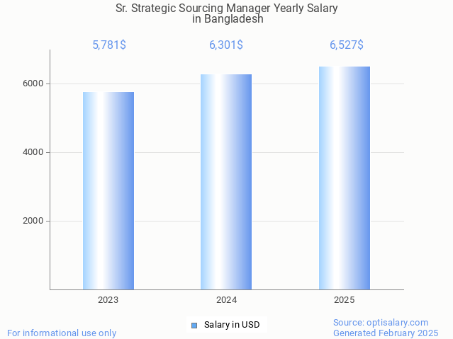sr. strategic sourcing manager salary in bangladesh 2025 sr. strategic sourcing manager salary in bangladesh 2025