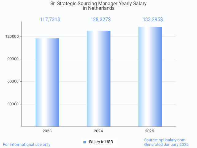 sr. strategic sourcing manager salary in netherlands 2025 sr. strategic sourcing manager salary in netherlands 2025
