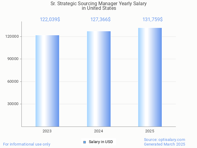 sr. strategic sourcing manager salary in united states 2025 sr. strategic sourcing manager salary in united states 2025