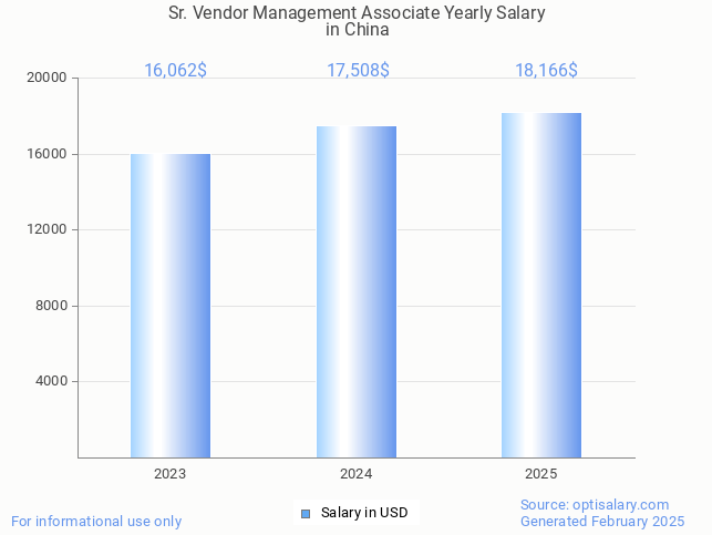 sr. vendor management associate salary in china 2025