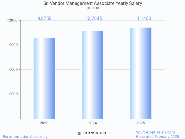 sr. vendor management associate salary in iran 2025 sr. vendor management associate salary in iran 2025