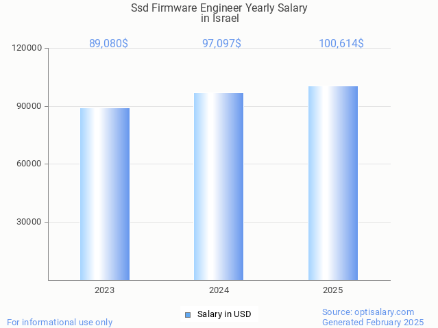 ssd firmware engineer salary in israel 2025