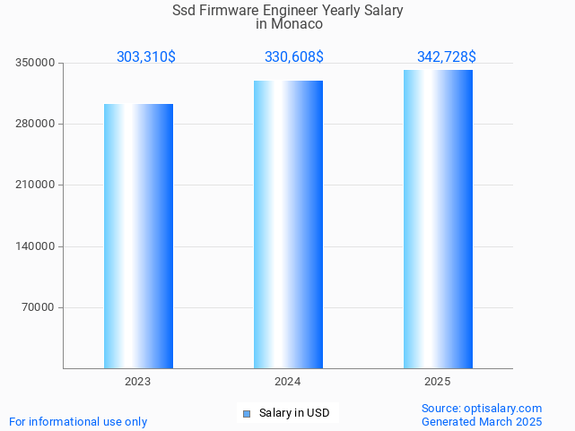 ssd firmware engineer salary in monaco 2025 ssd firmware engineer salary in monaco 2025