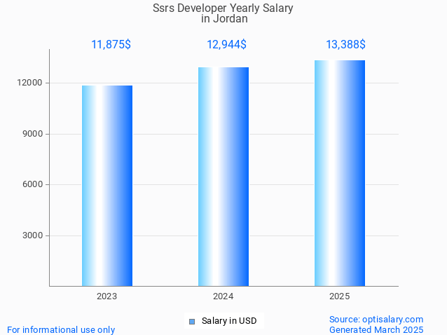 ssrs developer salary in jordan 2025 ssrs developer salary in jordan 2025