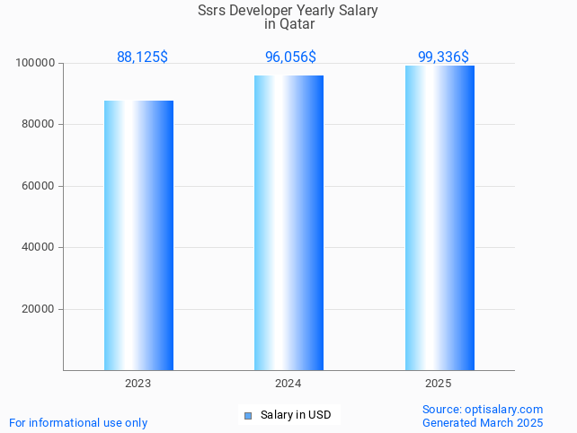 ssrs developer salary in qatar 2025 ssrs developer salary in qatar 2025