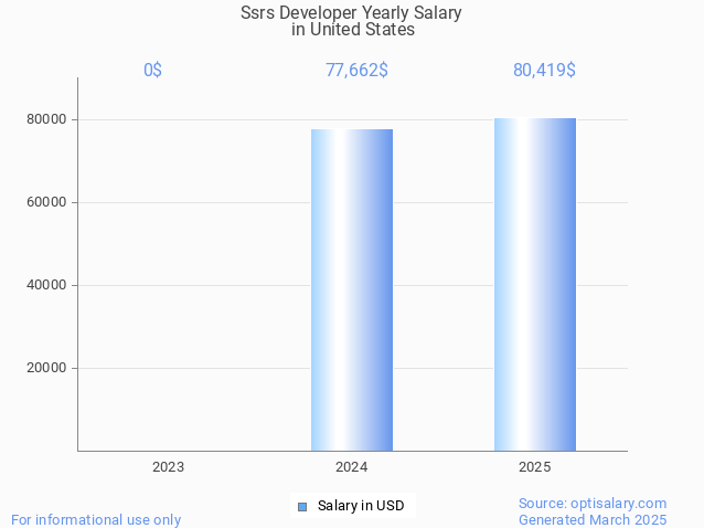 ssrs developer salary in united states 2025 ssrs developer salary in united states 2025
