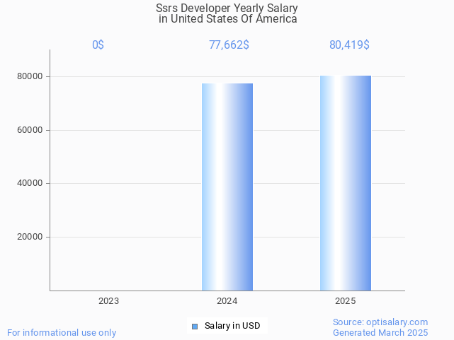 ssrs developer salary in united states of america 2025 ssrs developer salary in united states of america 2025