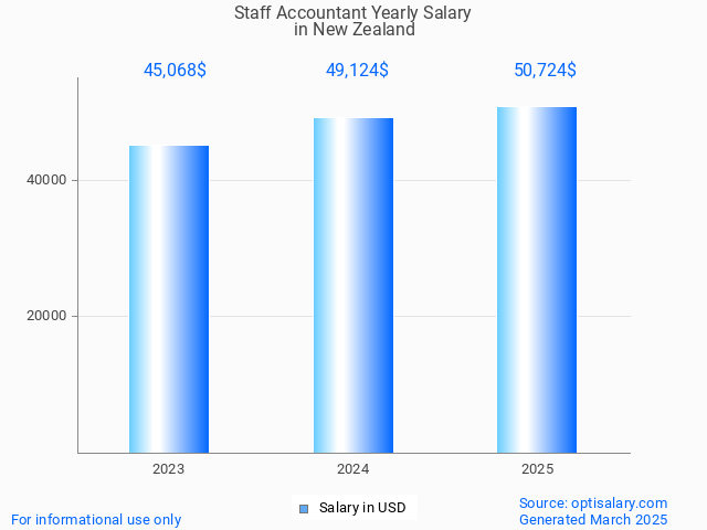 staff accountant salary in new zealand 2025 staff accountant salary in new zealand 2025