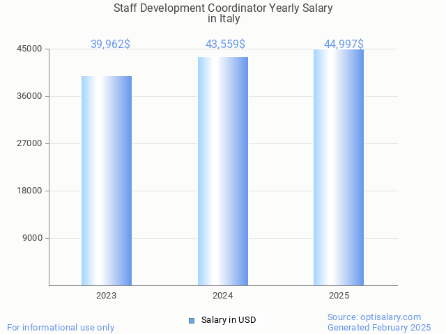 staff development coordinator salary in italy 2025 staff development coordinator salary in italy 2025