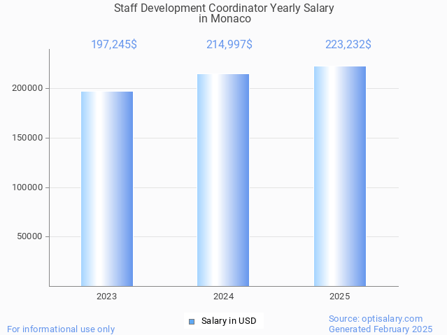 staff development coordinator salary in monaco 2025 staff development coordinator salary in monaco 2025