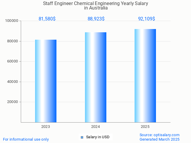 staff engineer chemical engineering salary in australia 2025 staff engineer chemical engineering salary in australia 2025