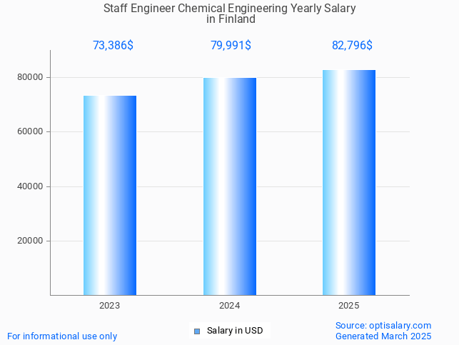 staff engineer chemical engineering salary in finland 2025 staff engineer chemical engineering salary in finland 2025