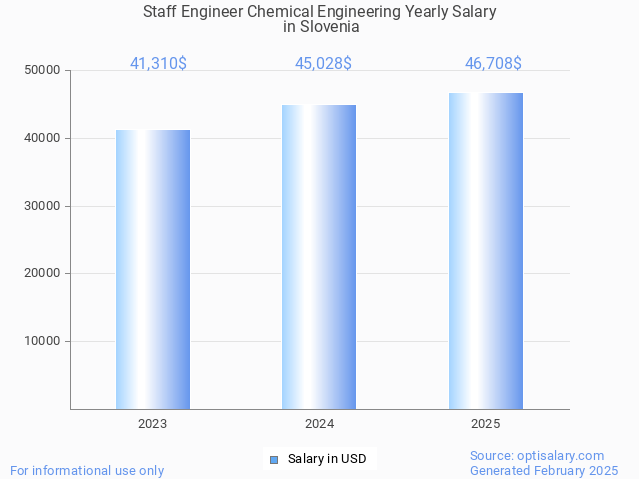 staff engineer chemical engineering salary in slovenia 2025 staff engineer chemical engineering salary in slovenia 2025