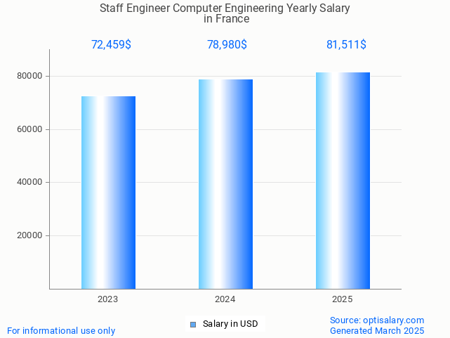 staff engineer computer engineering salary in france 2025 staff engineer computer engineering salary in france 2025