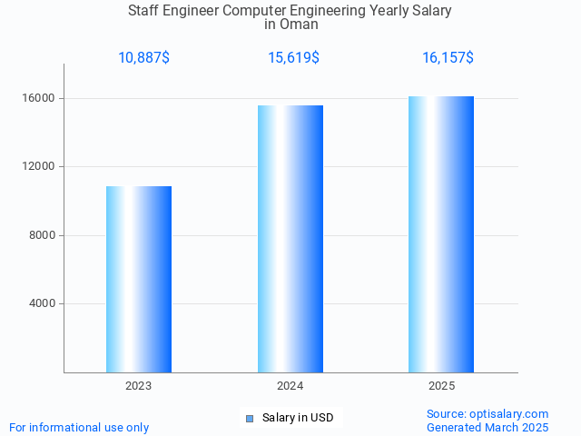 staff engineer computer engineering salary in oman 2025 staff engineer computer engineering salary in oman 2025