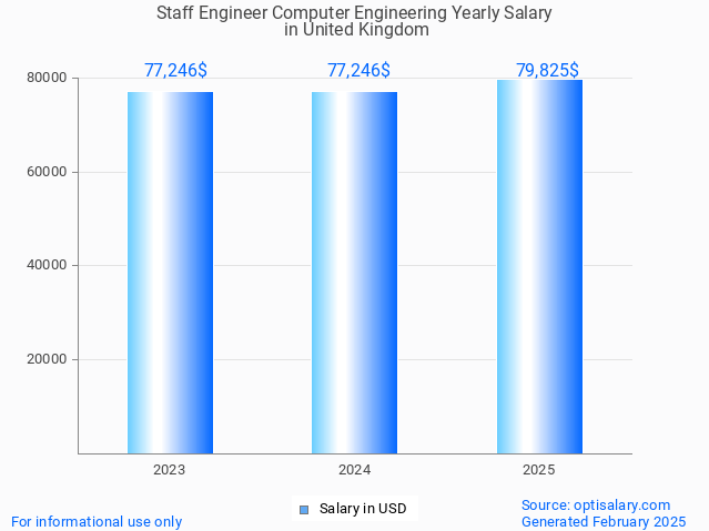 staff engineer computer engineering salary in united kingdom 2025 staff engineer computer engineering salary in united kingdom 2025