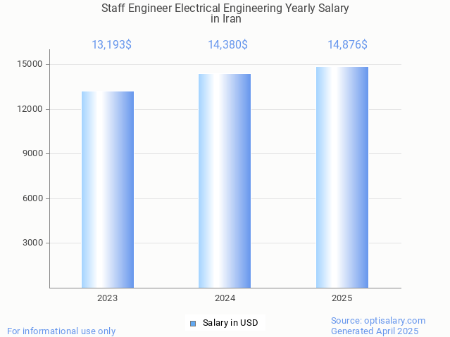 staff engineer electrical engineering salary in iran 2025 staff engineer electrical engineering salary in iran 2025