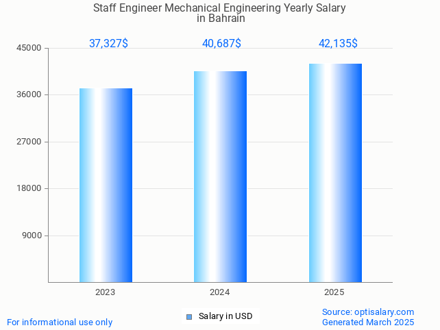 staff engineer mechanical engineering salary in bahrain 2025 staff engineer mechanical engineering salary in bahrain 2025