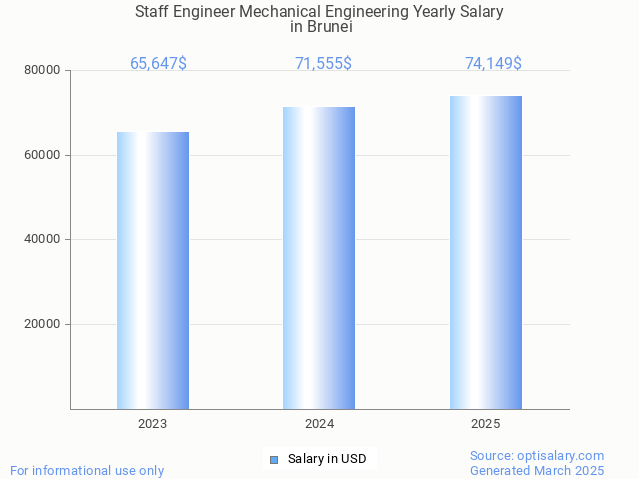 staff engineer mechanical engineering salary in brunei 2025