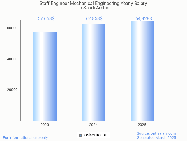 staff engineer mechanical engineering salary in saudi arabia 2025 staff engineer mechanical engineering salary in saudi arabia 2025