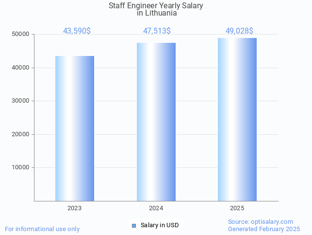 staff engineer salary in lithuania 2025 staff engineer salary in lithuania 2025