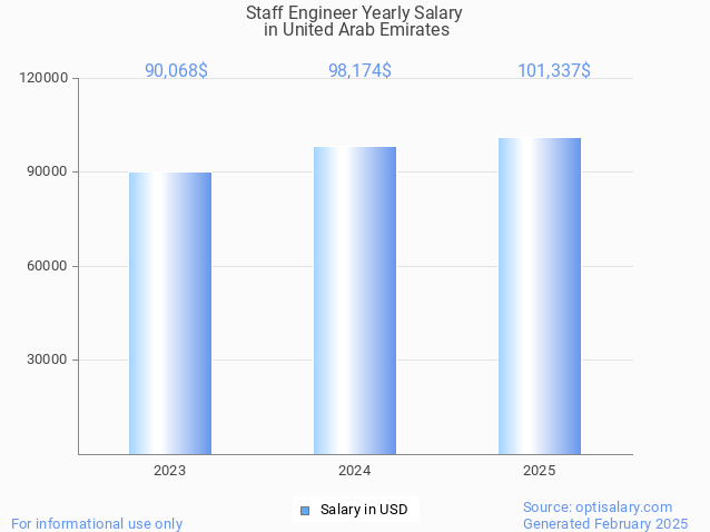 staff engineer salary in united arab emirates 2025